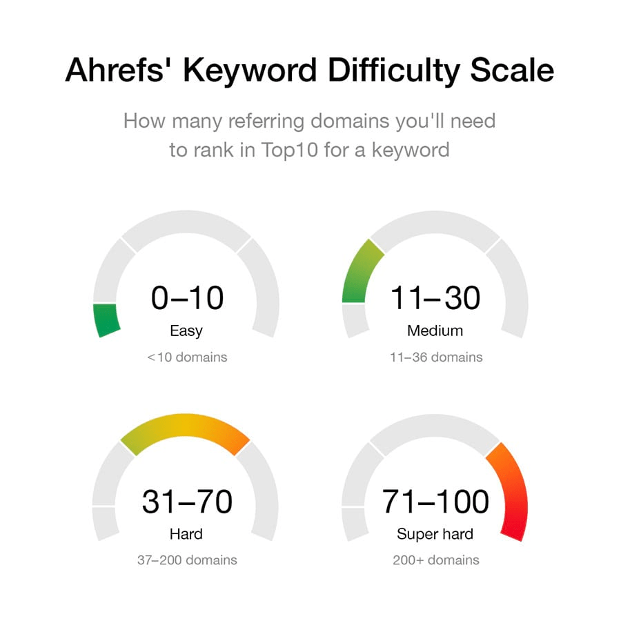 Infographic showing the four ranges (easy, medium, hard, super hard) of Ahrefs' keyword difficulty scale