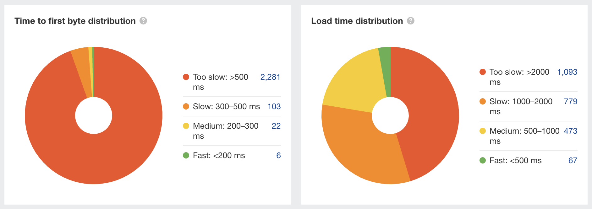 Verificando a velocidade da página no Site Audit do Ahrefs
