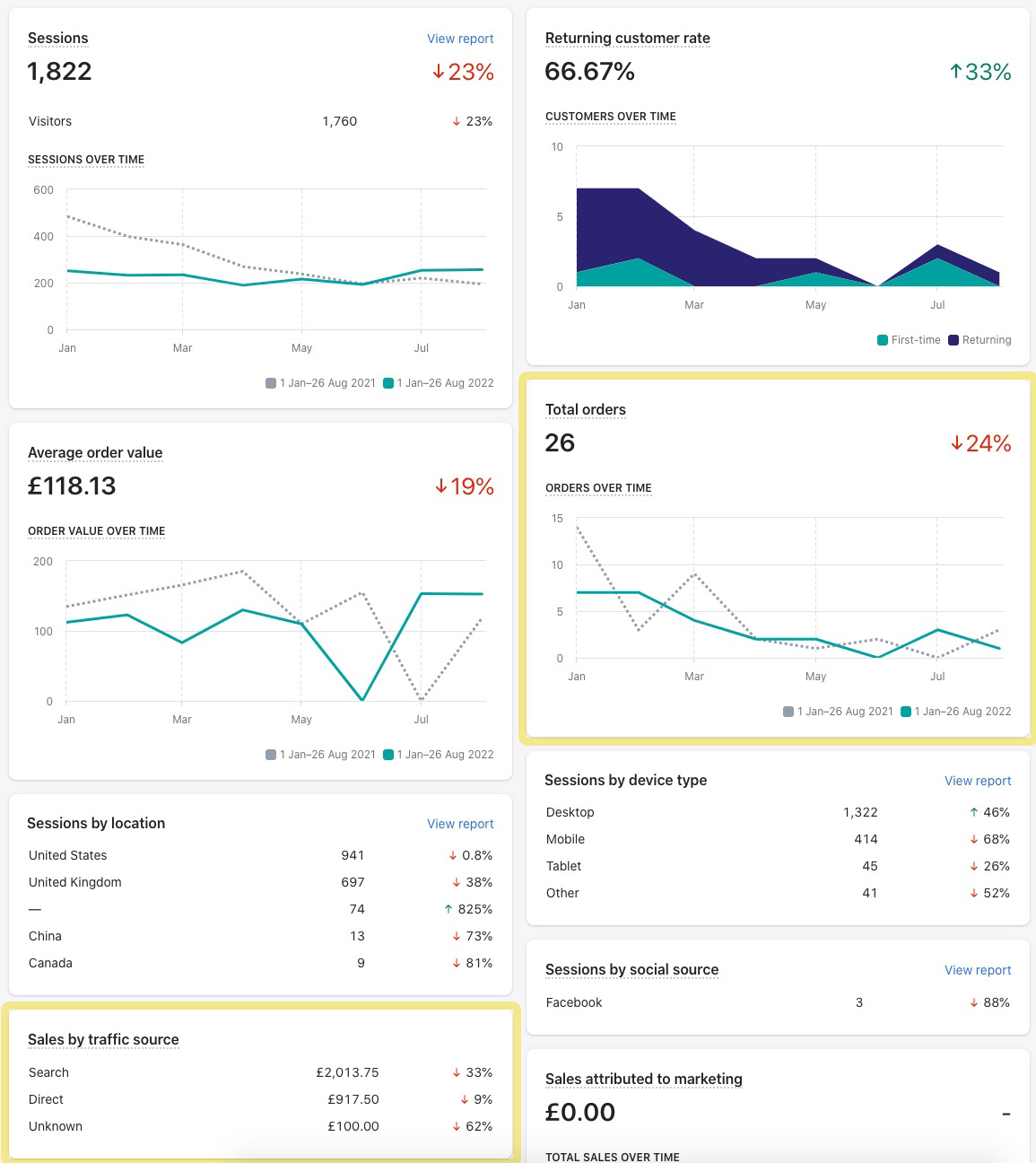 Shopify Analytics dashboard