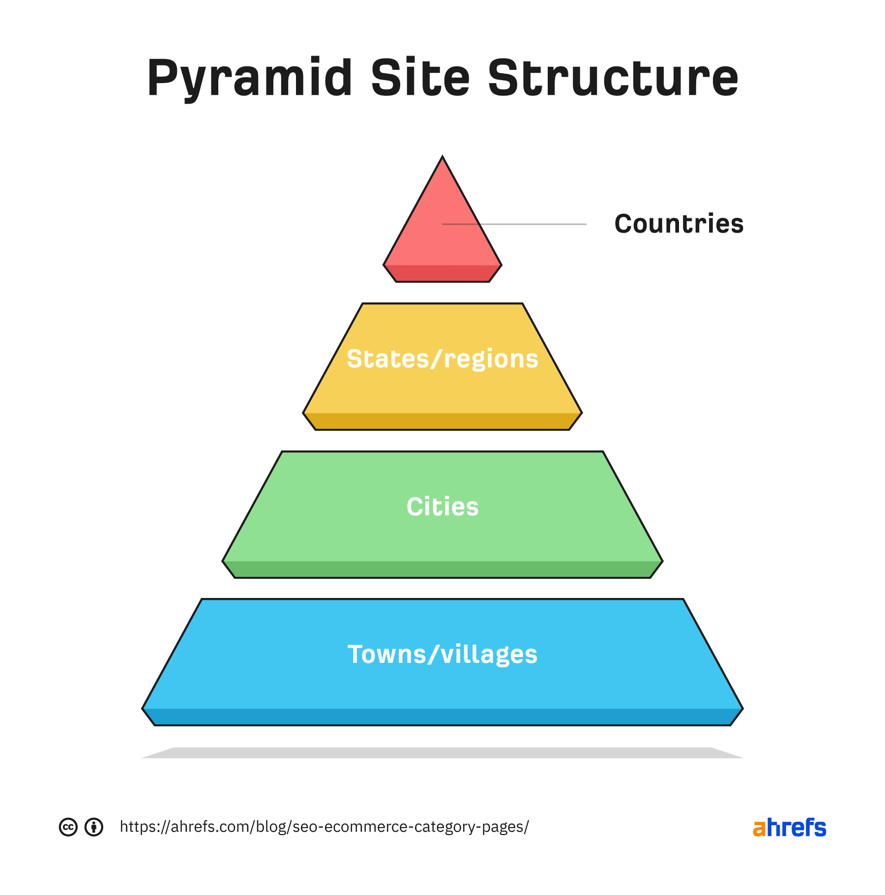 Pyramid site structure