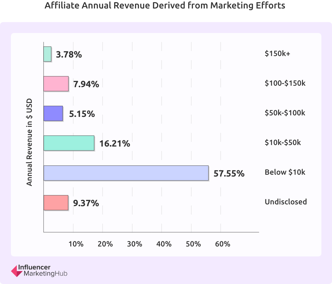 Gráfico de receita anual de afiliados