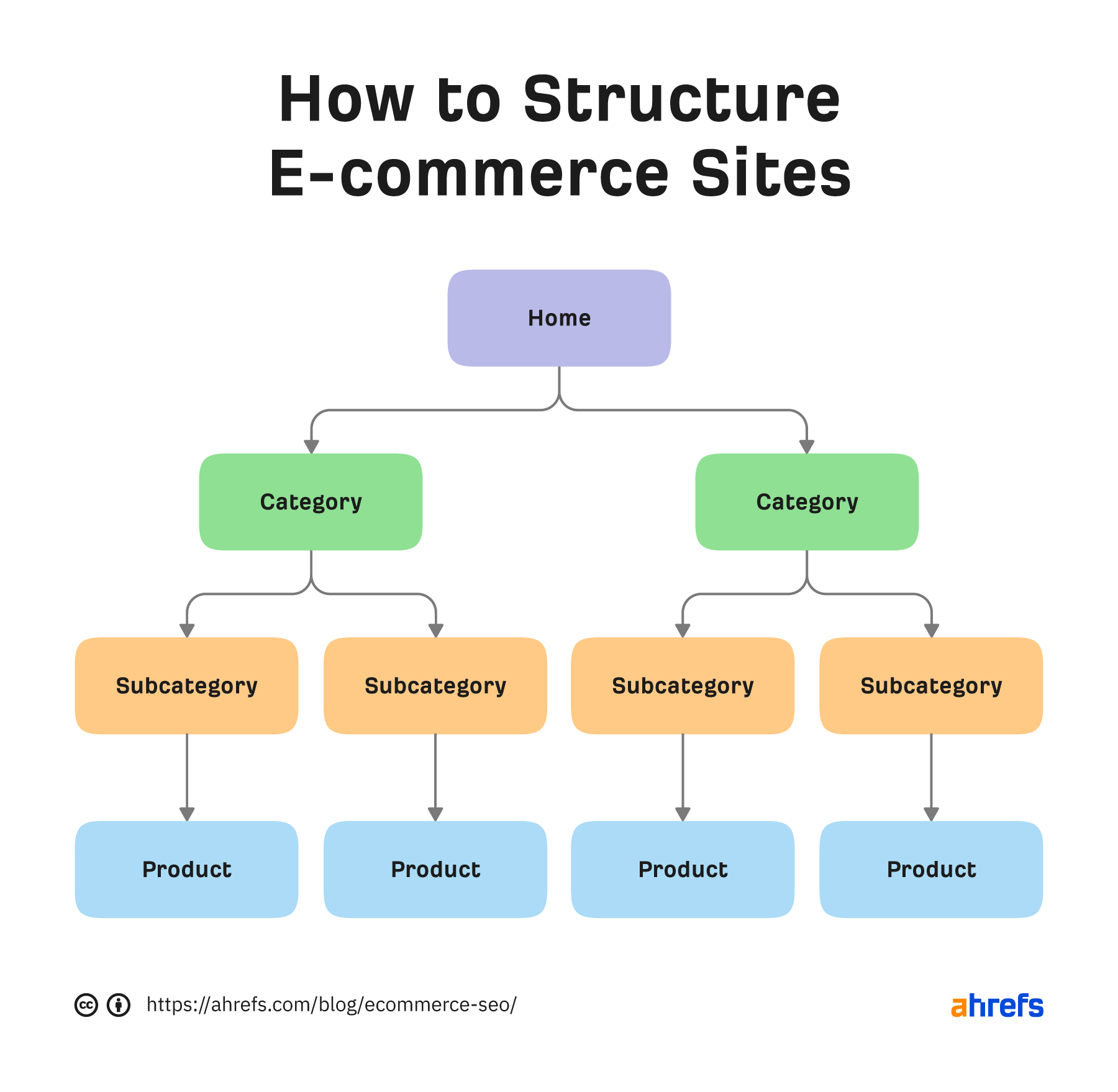 Como estruturar sites de e-commerce