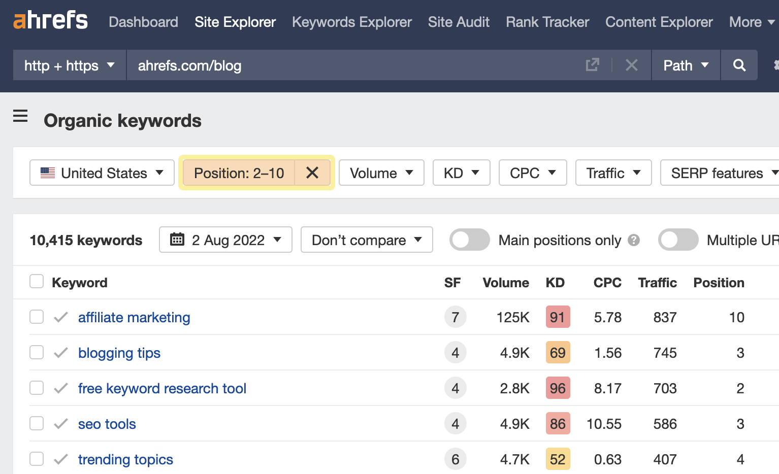 Underperforming keyword rankings on the first page of Google, via Ahrefs' Site Explorer
