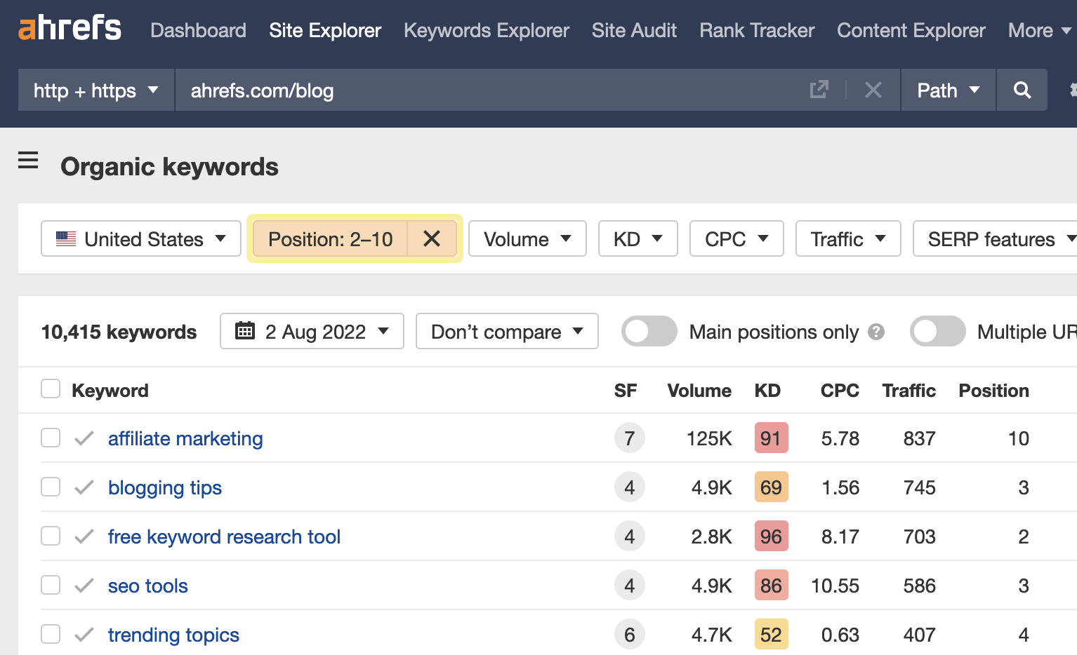 通过 Ahrefs 的网站分析，谷歌首页的关键词排名表现不佳  