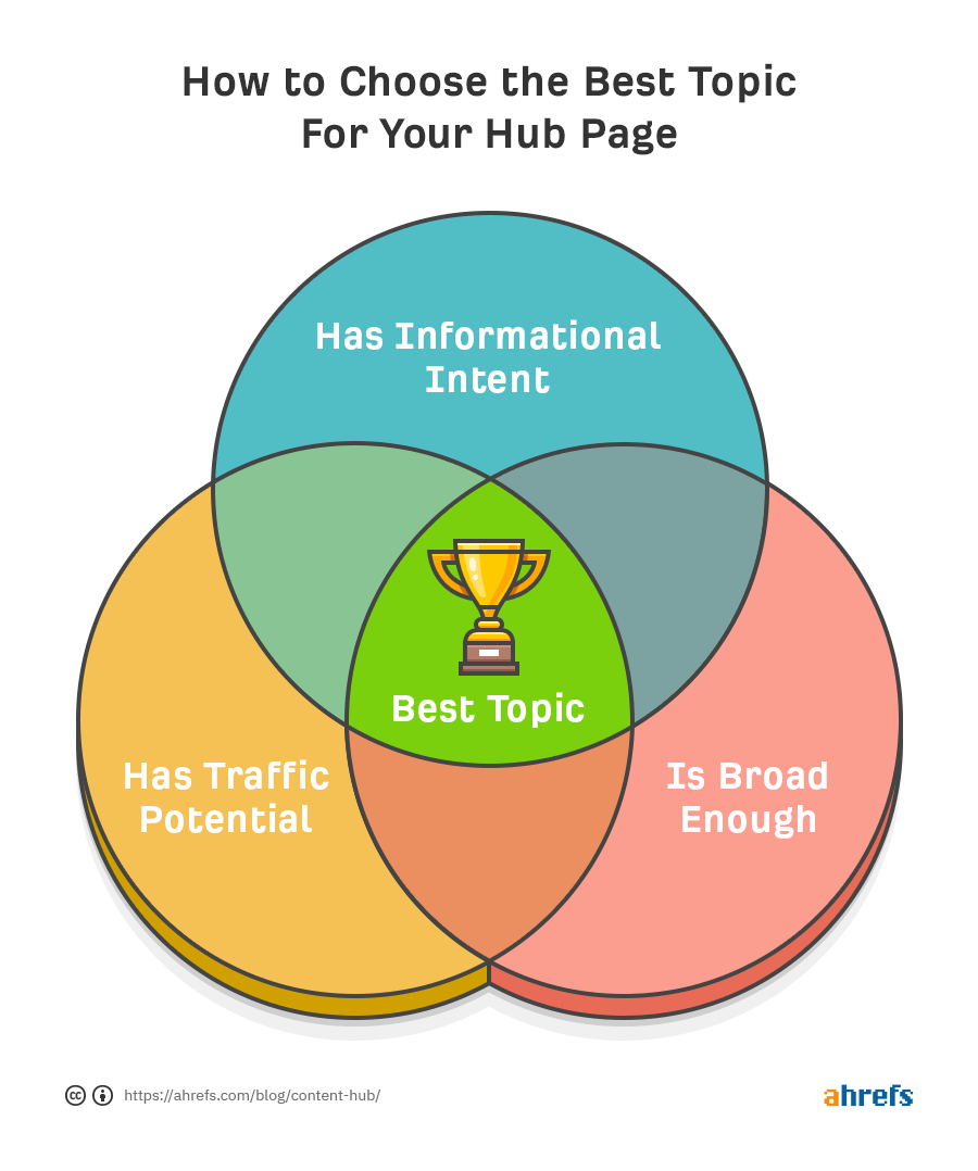 Diagrama de Venn sobre cómo elegir el mejor tema para tu pilar de contenido
