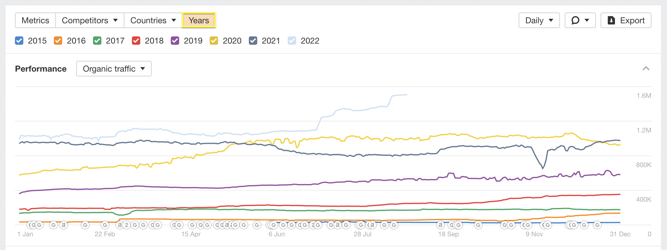 Year-over-year mode in Overview 2.0, via Ahrefs' Site Explorer