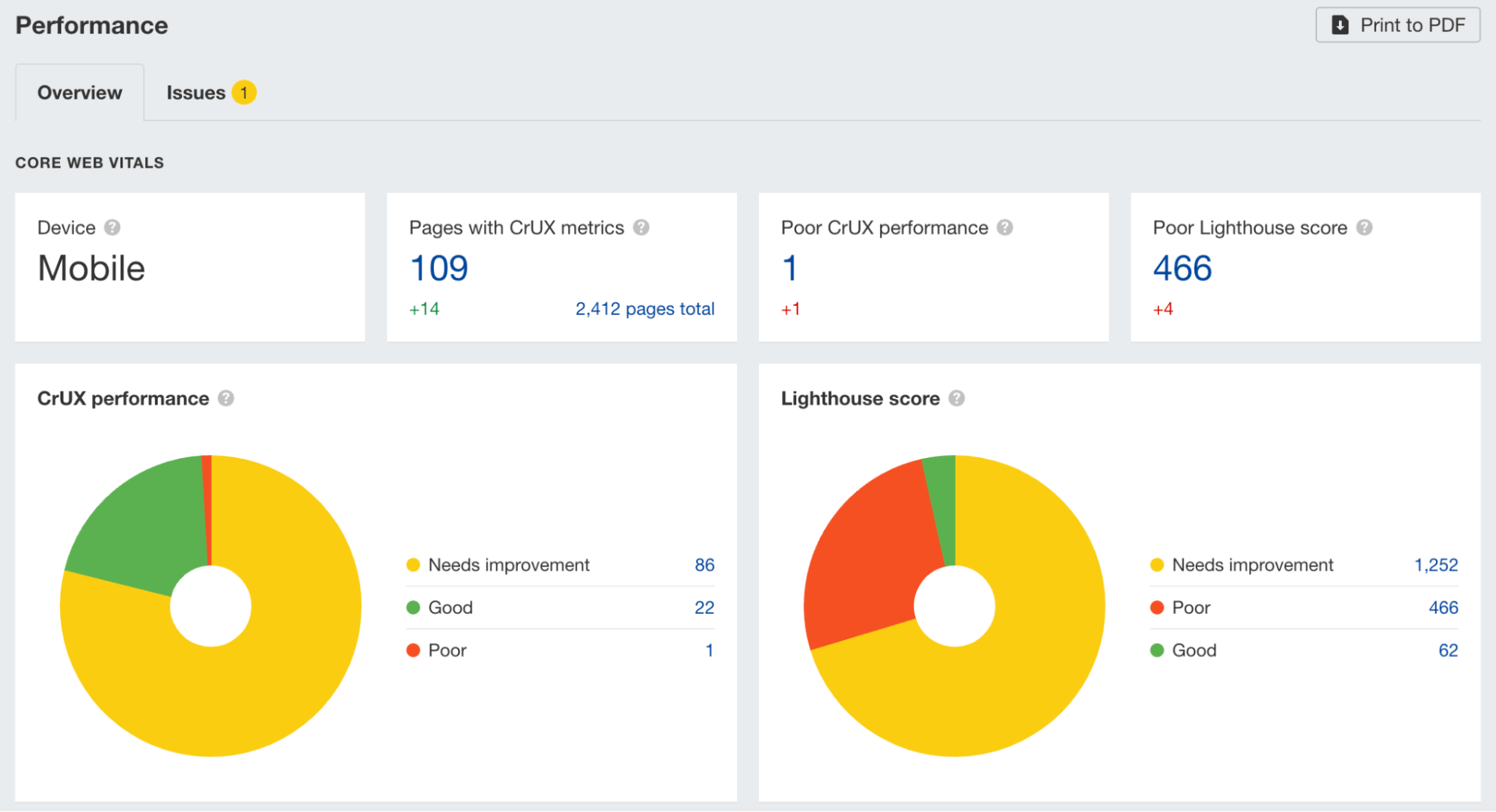 Relatório de desempenho no Site Audit da Ahrefs
