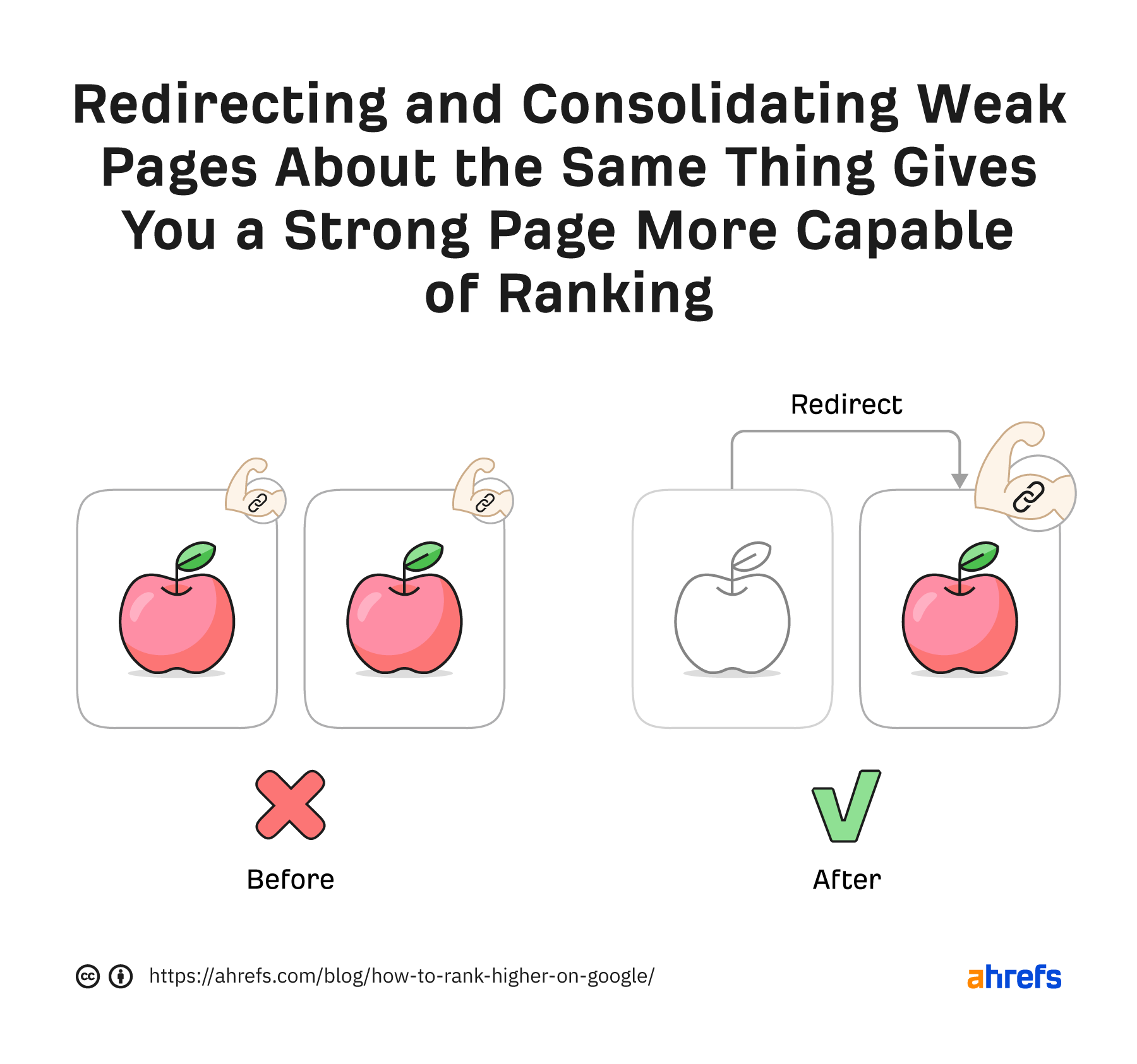 Redirecting and consolidating pages about the same thing gives you a strong page more capable of ranking
