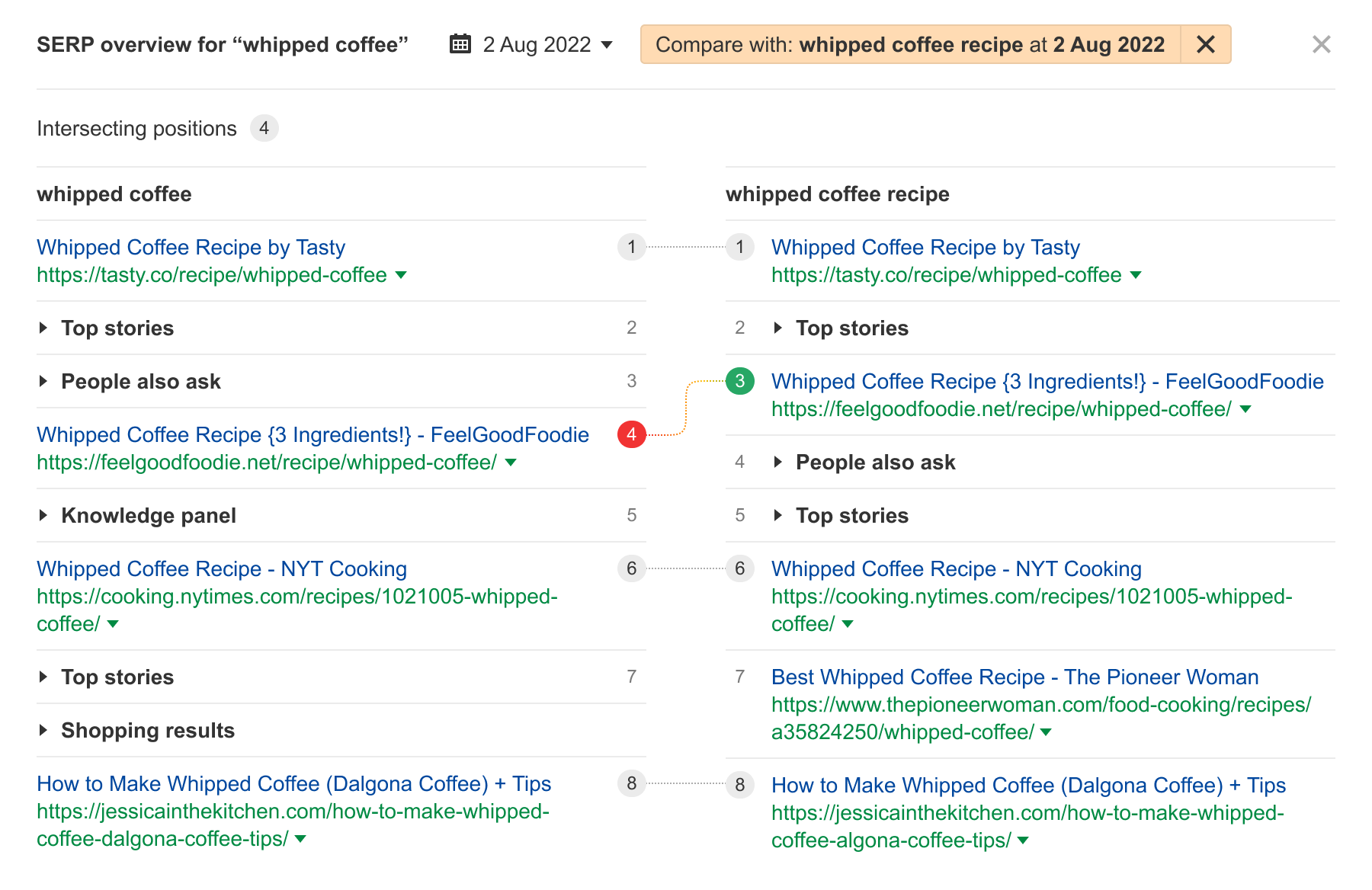 Side-by-side comparison of the SERP overview of "whipped coffee" and "whipped coffee recipe," respectively