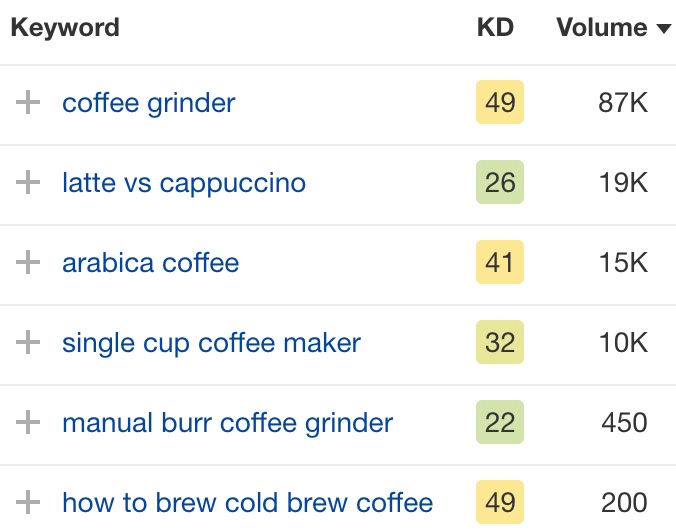 List of keywords with corresponding KD and search volume