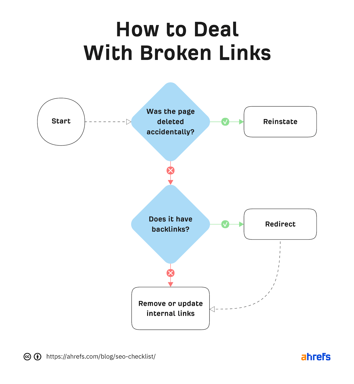 Como lidar com links quebrados
