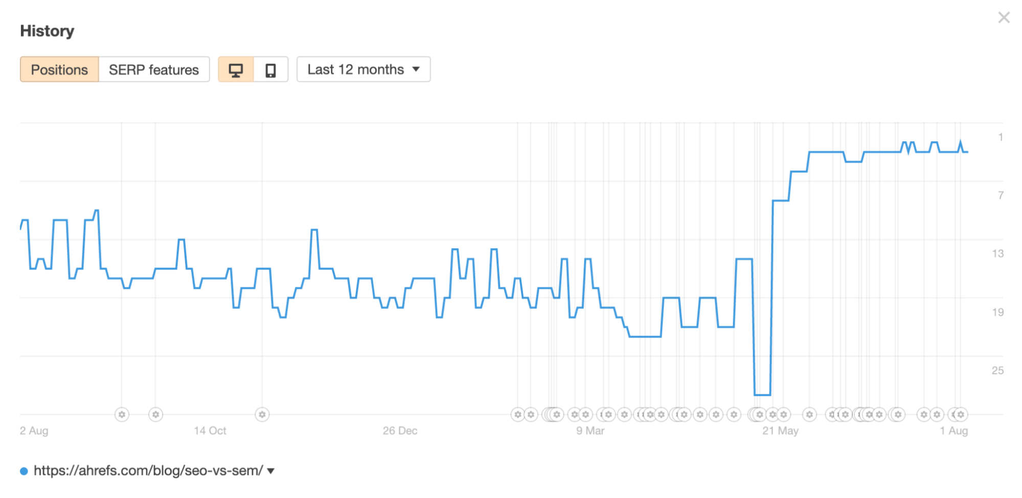 Rank tracking in Ahrefs' Rank Tracker
