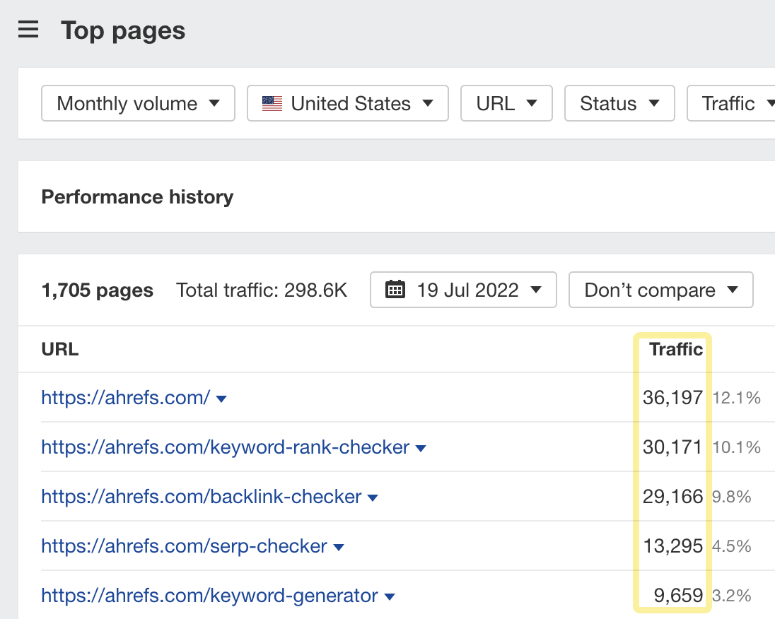 Resultados do relatório das principais páginas, via Site Explorer do Ahrefs