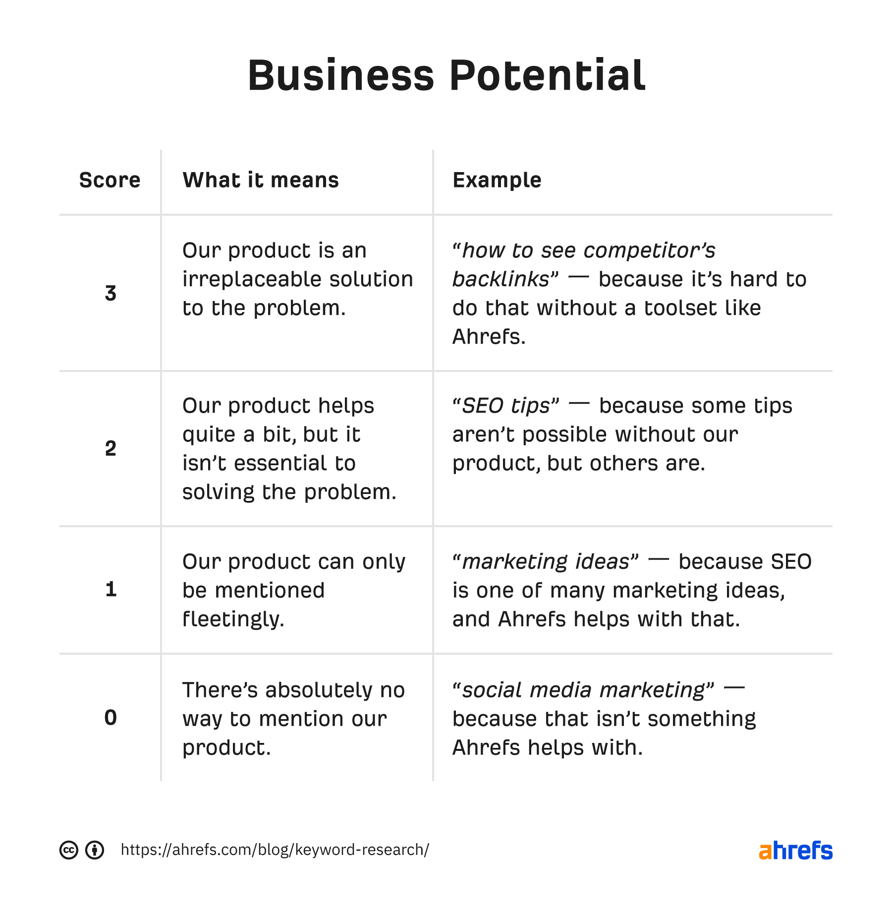 Business potential: Table with scores 3 to 0. And explanation of criteria to meet each score