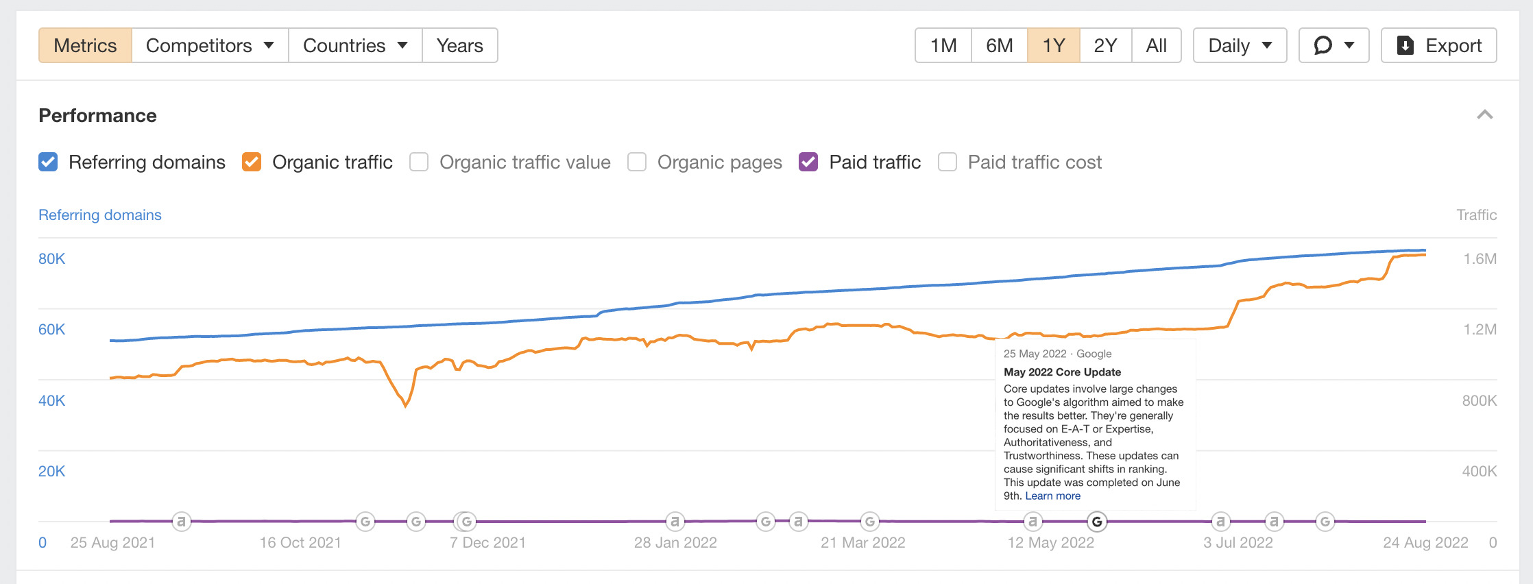 Chart notes in Overview 2.0, via Ahrefs' Site Explorer