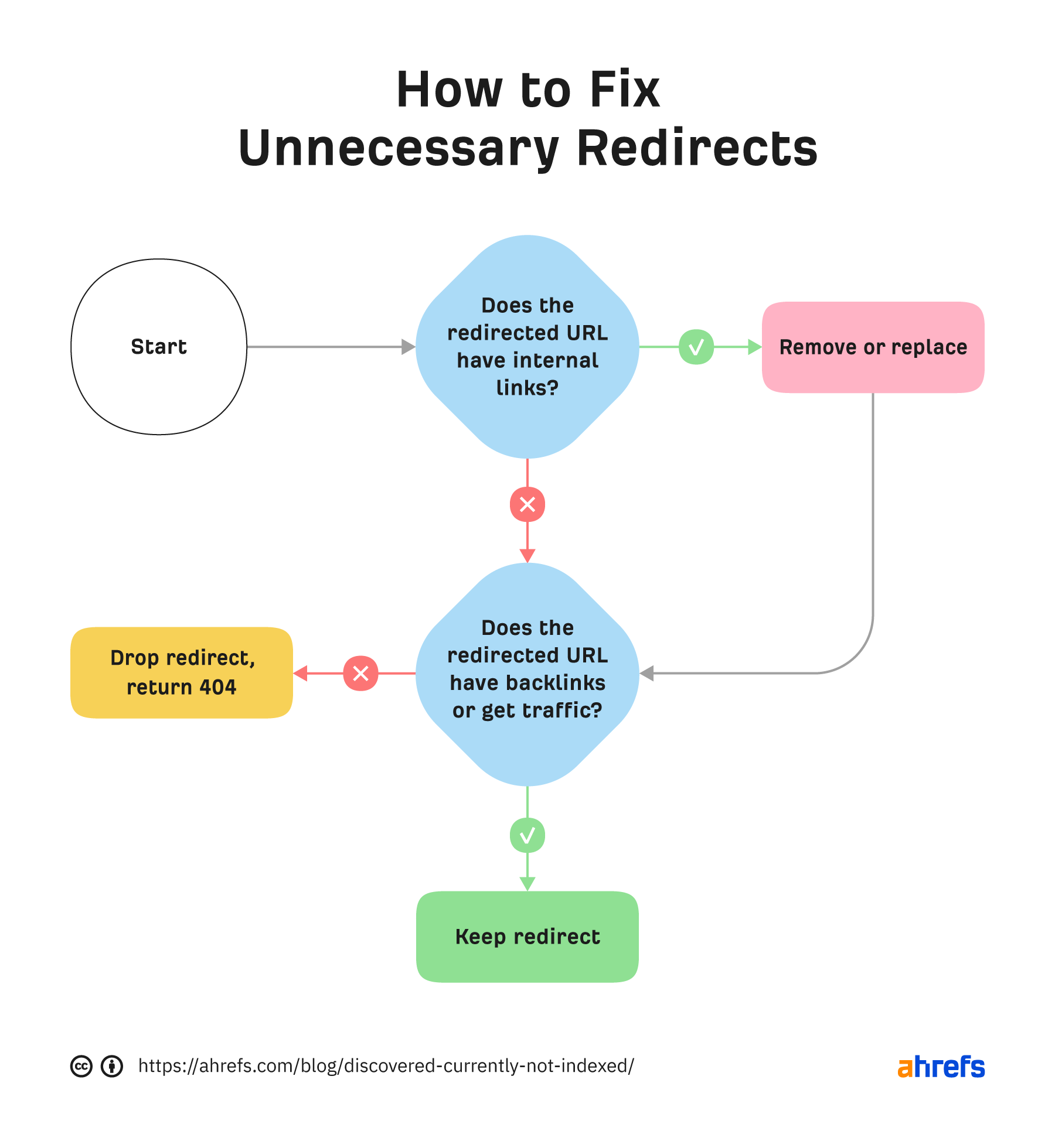 How to fix unnecessary redirects 