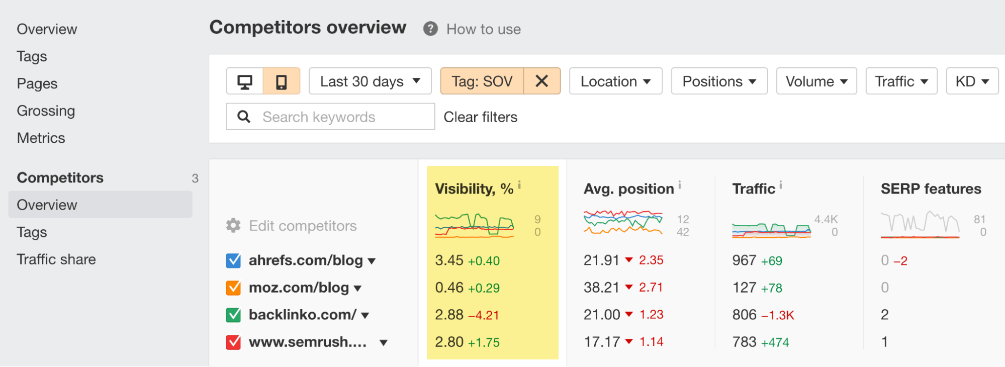 KPI de SEO de visibilidade de pesquisa no Rastreador de classificação da Ahrefs
