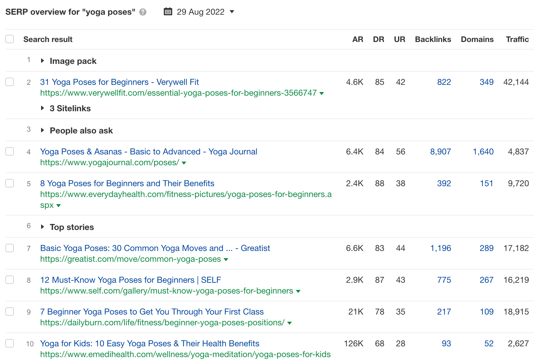 SERP overview for the query "yoga positions," via Ahrefs' keyword explorer