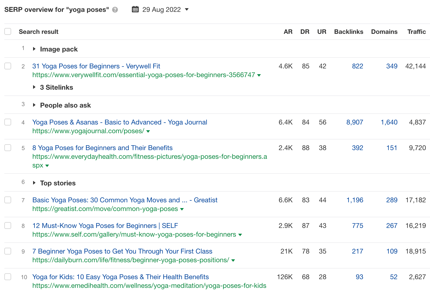 SERP overview for the query "yoga poses," via Ahrefs' Keywords Explorer