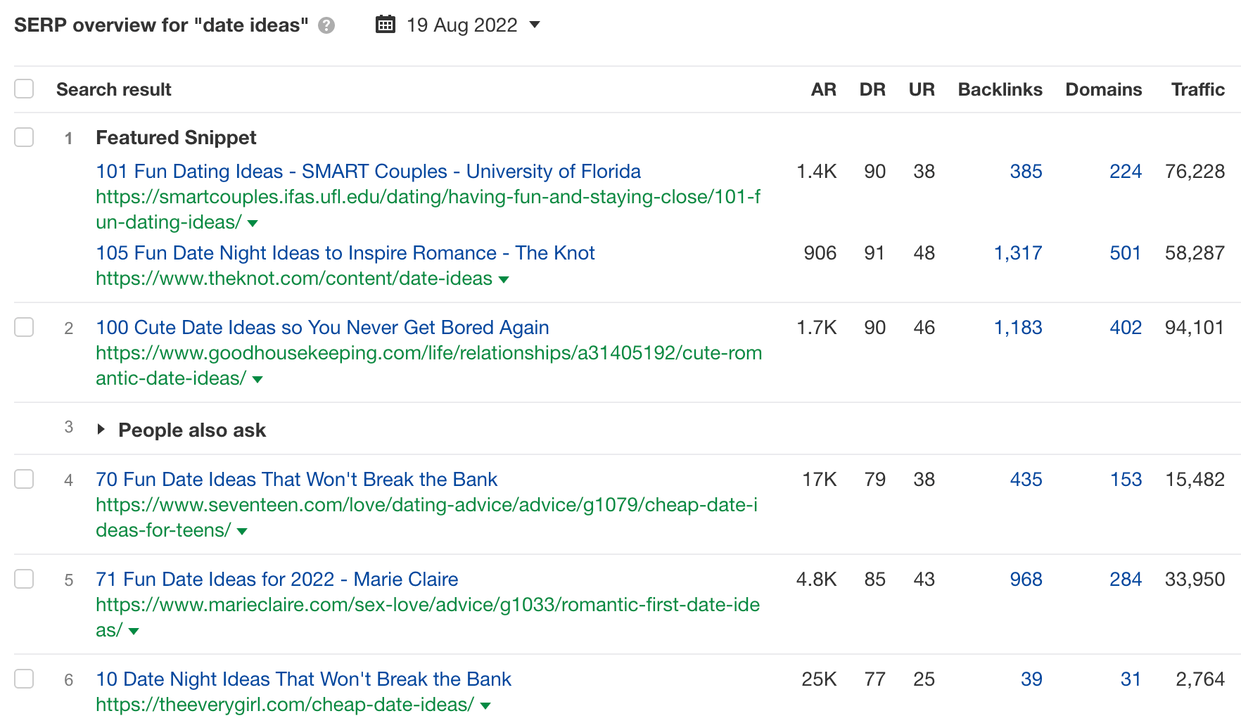 通过 Ahrefs 的关键词分析，查询 "date ideas" 的 SERP 概况