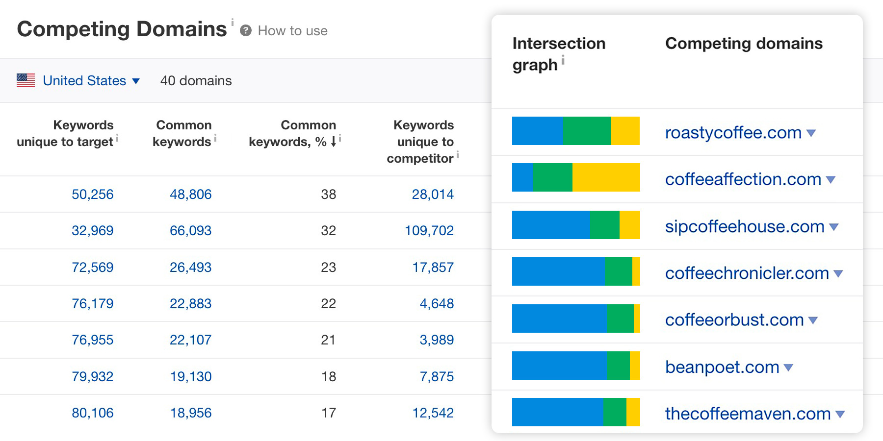 Competing Domains report results via Ahrefs' Site Explorer