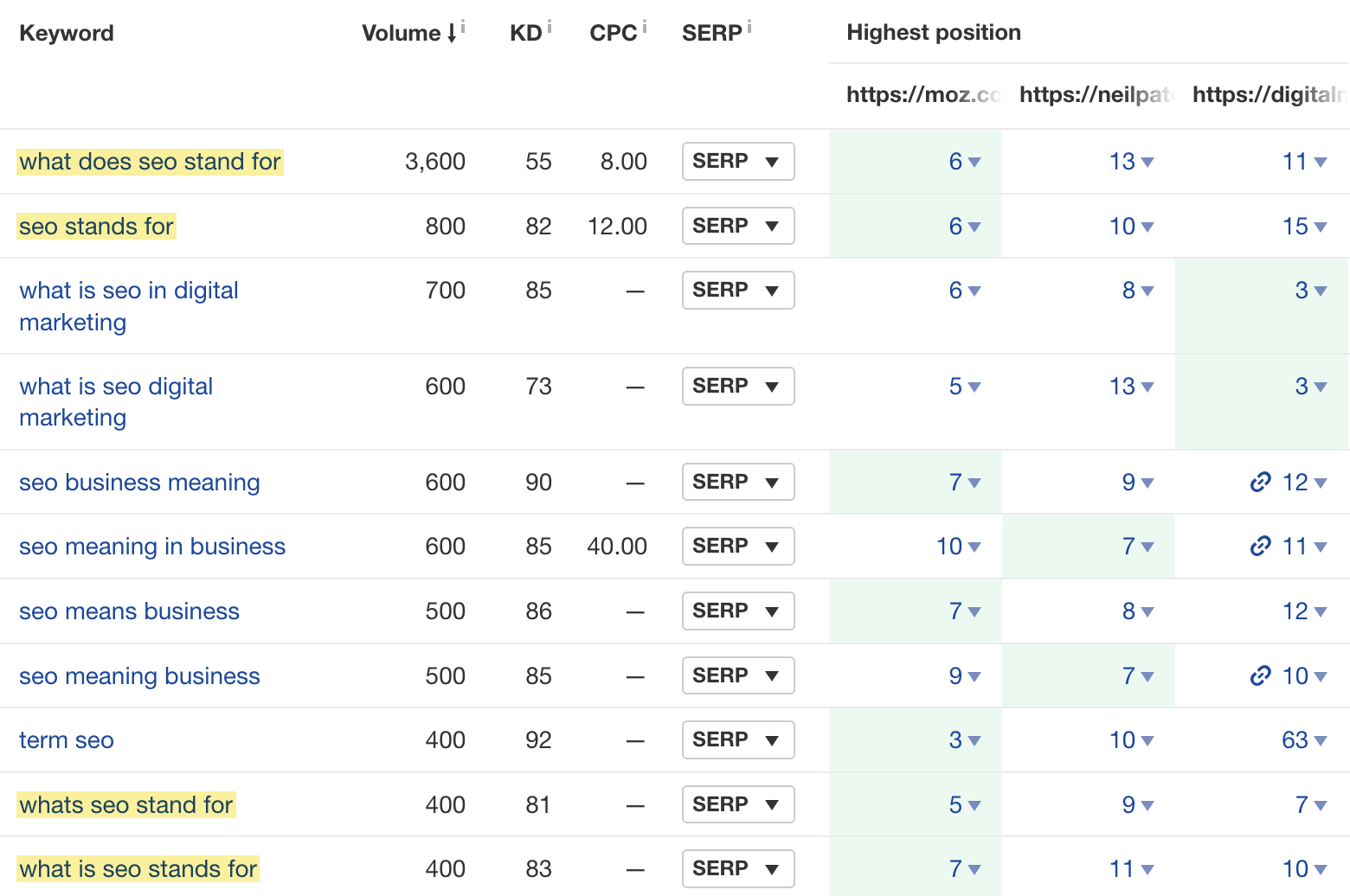 Resultados de uma análise de lacunas de conteúdo no Site Explorer do Ahrefs
