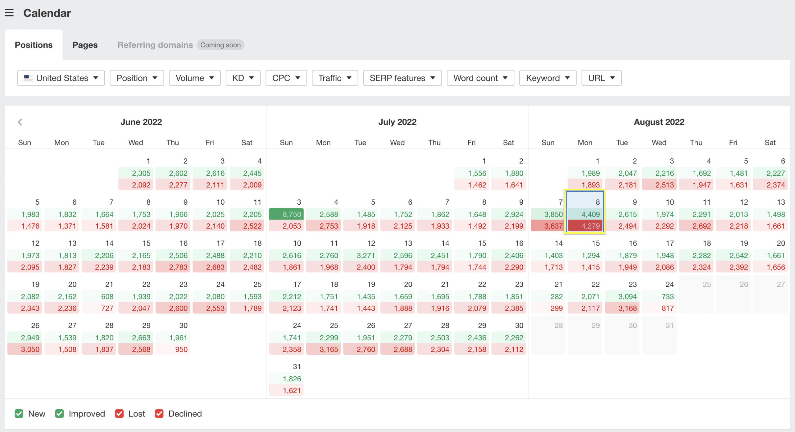 Calendar report, via Ahrefs' Site Explorer