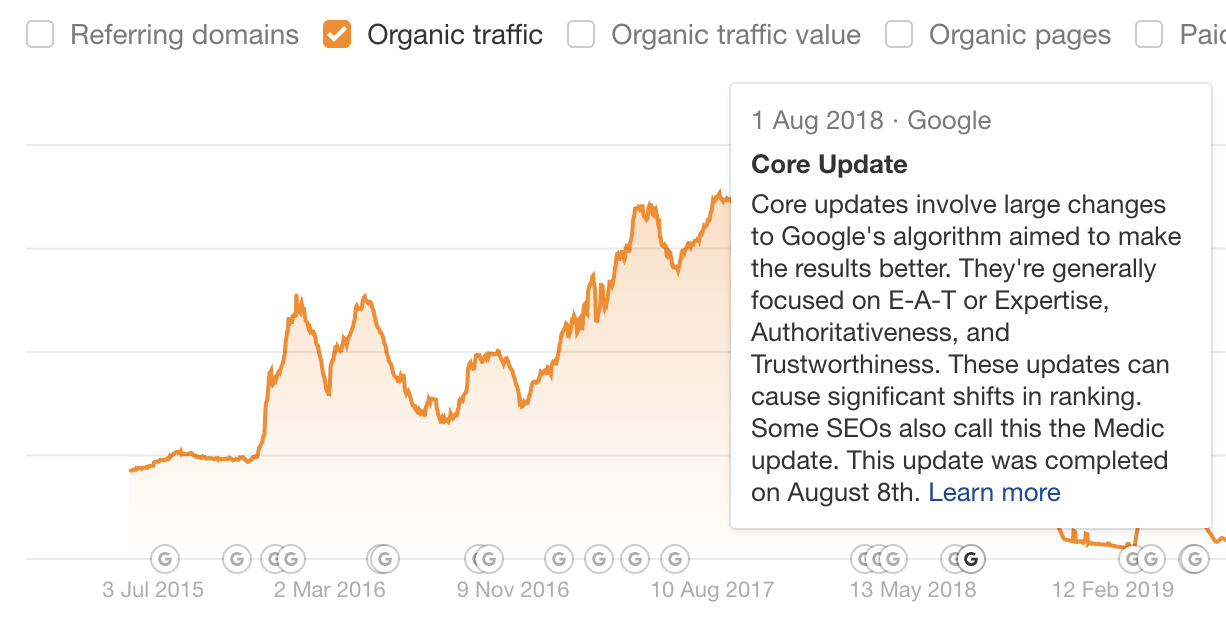 This site's traffic drop coincides with a Google Core Update
