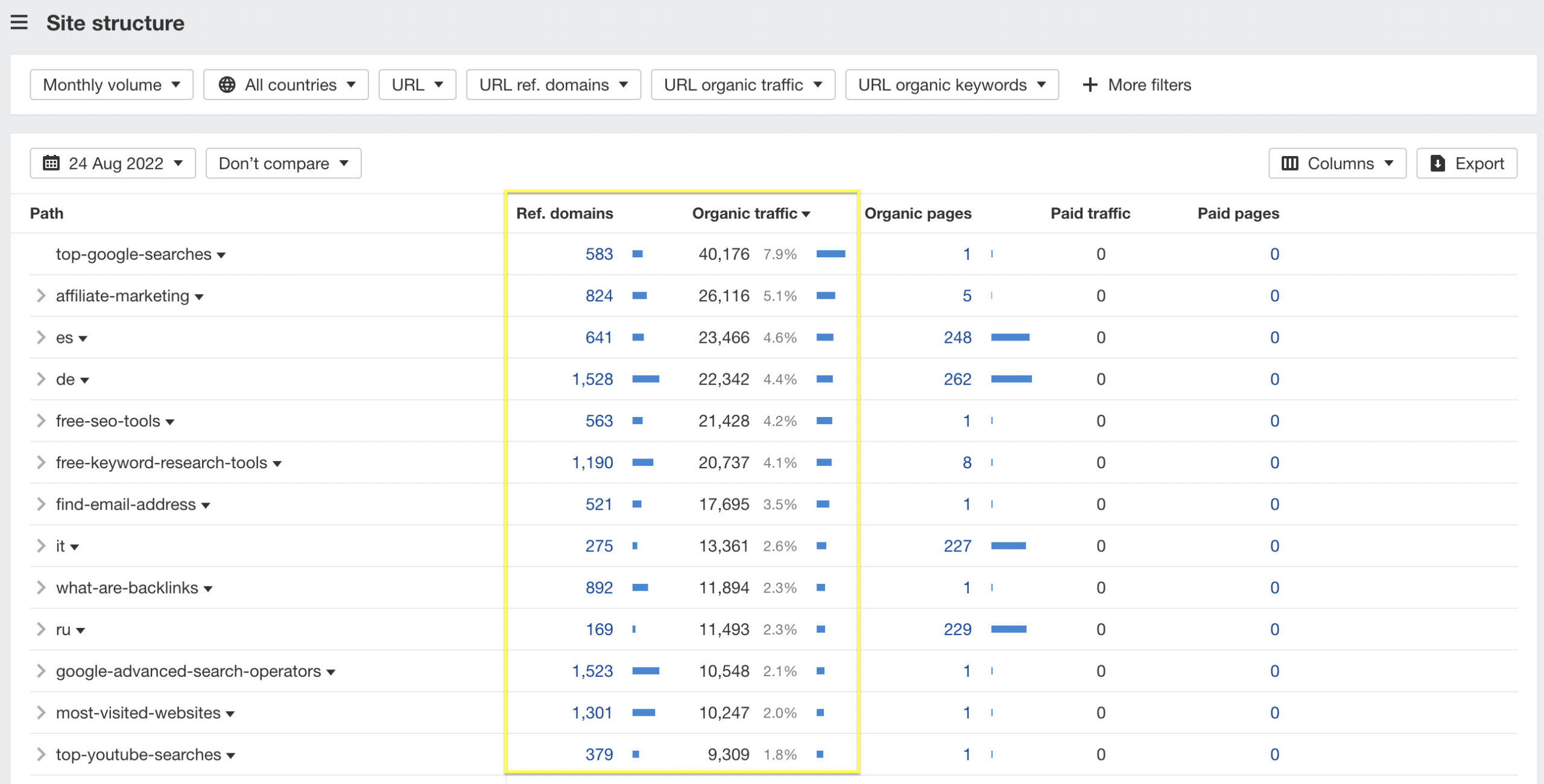 Site structure report, via Ahrefs' Site Explorer