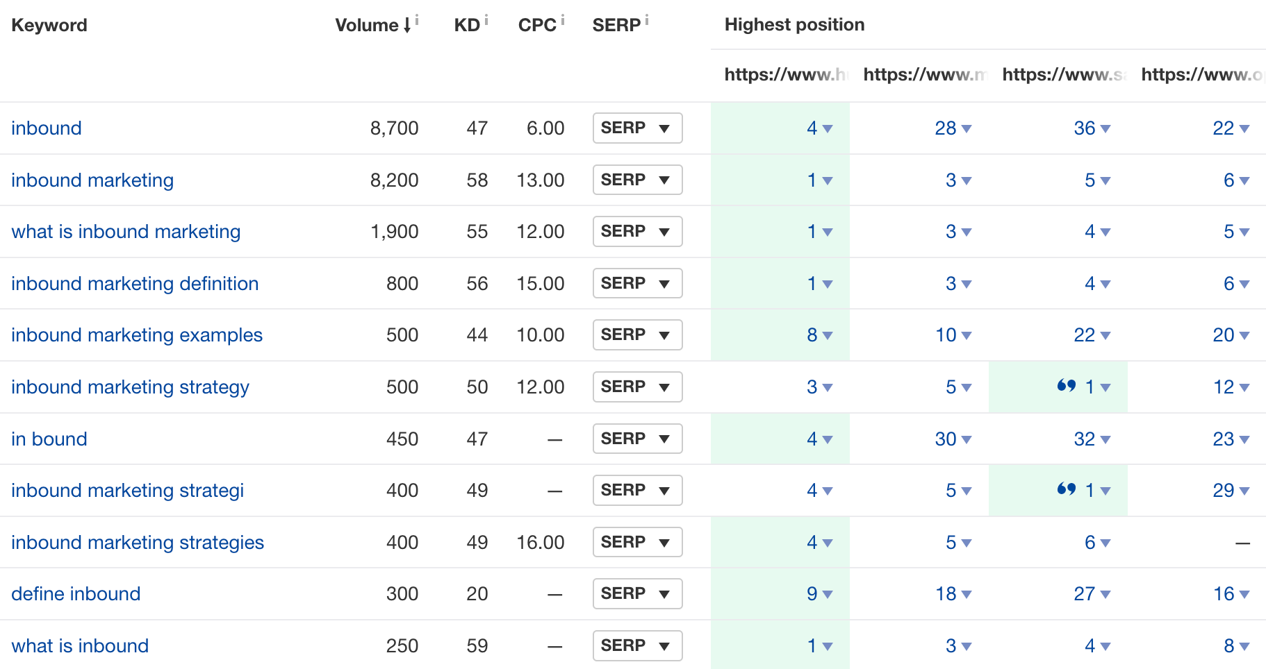 Resultados da ferramenta Content Gap do Ahrefs