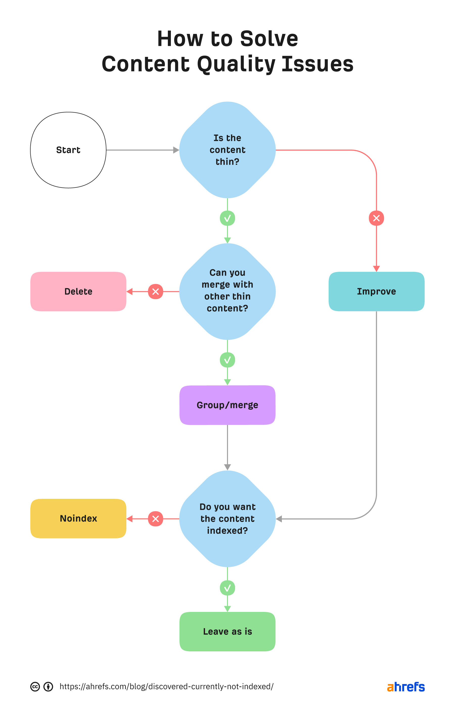 Cómo solucionar problemas de calidad del contenido