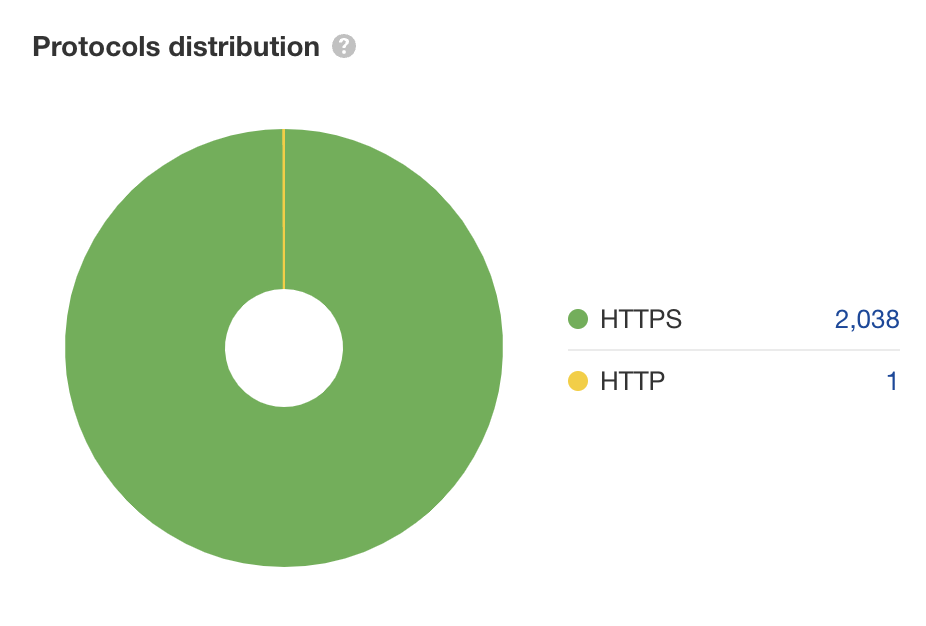 Gráfico de "distribuição de protocolos" no Site Audit do Ahrefs
