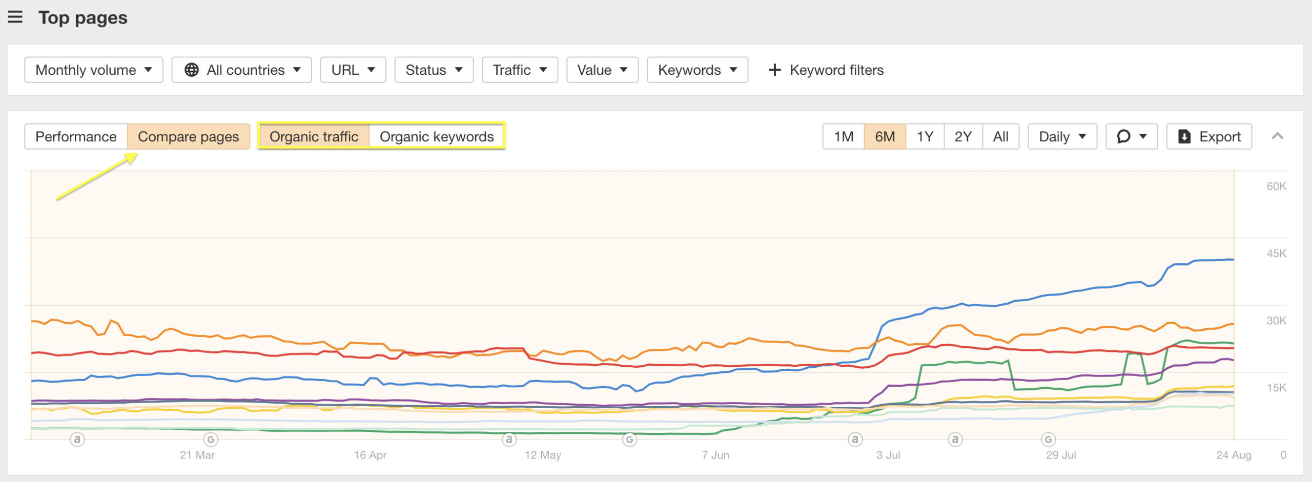 Comparison mode in Top pages 2.0, via Ahrefs' Site Explorer