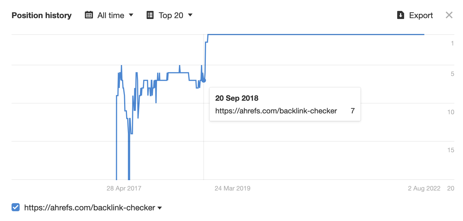 Nossas classificações para "verificador de backlink" ao longo do tempo, por meio do Rastreador de classificação da Ahrefs
