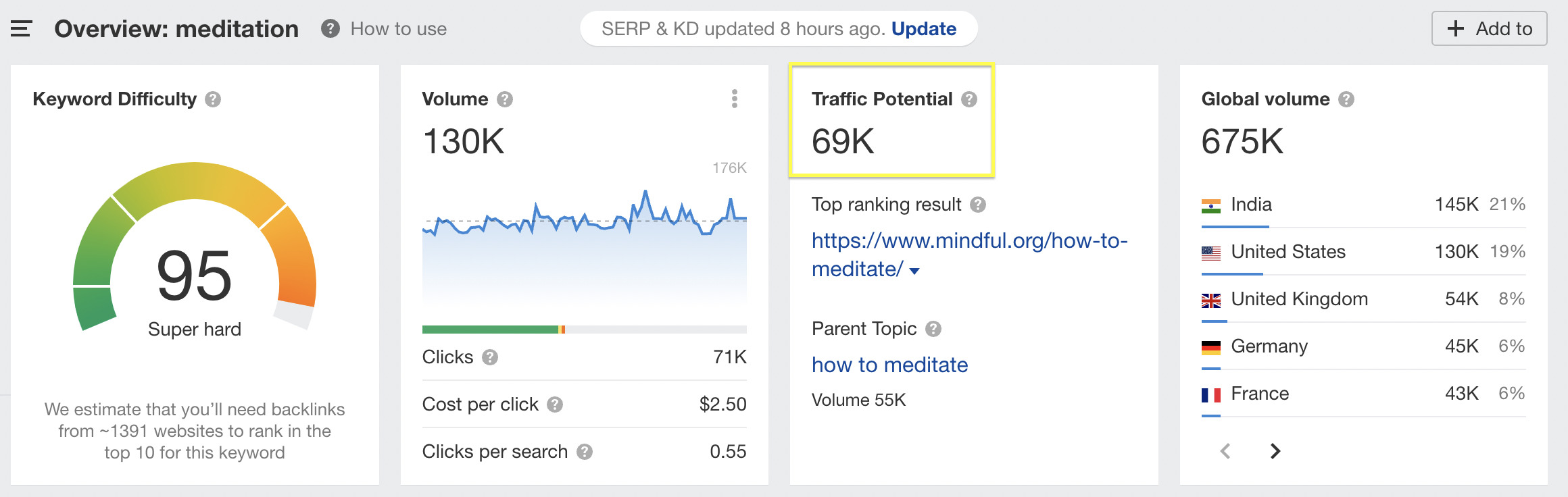 Traffic Potential, via Ahrefs' Keywords Explorer