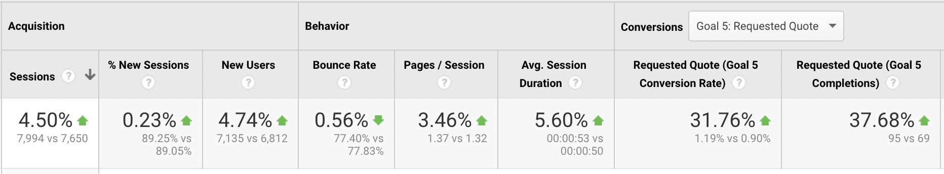 Google Analytics conversion rate improvement