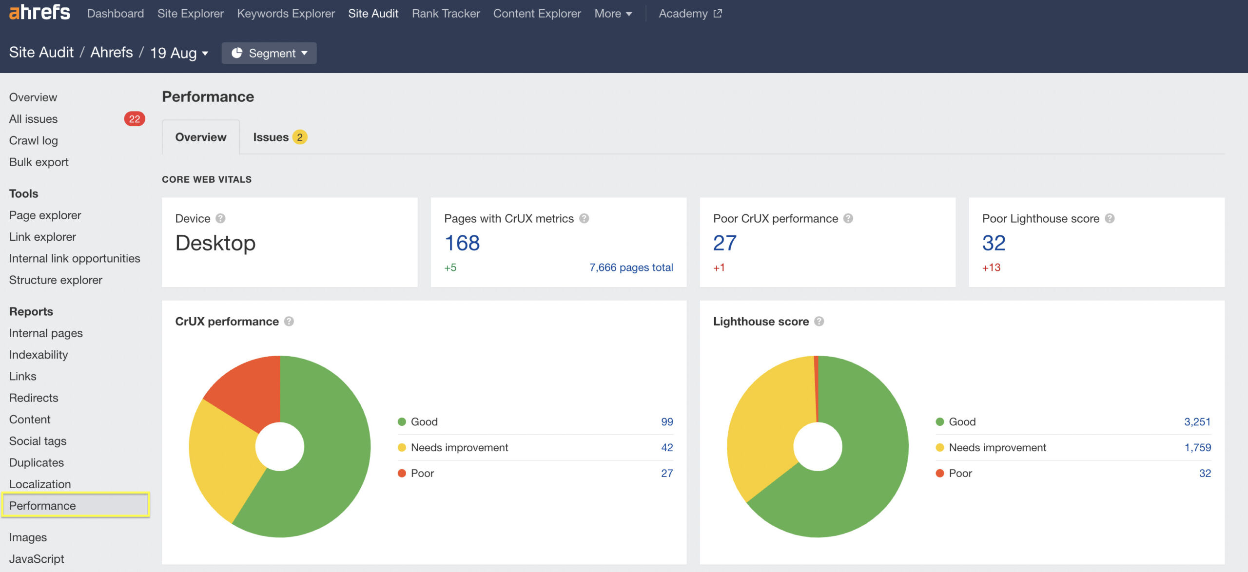 CrUX and Lighthouse scores, via Ahrefs' Site Audit