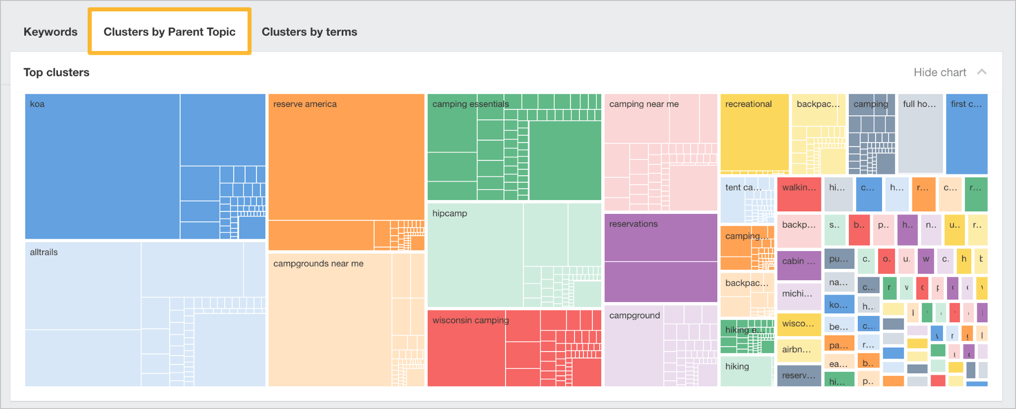 Ahrefs' Parent Topics report tree map visualization, showing keyword clusters organized by parent topic, with "koa" and "reserve america" as the largest clusters, followed by camping-related terms.