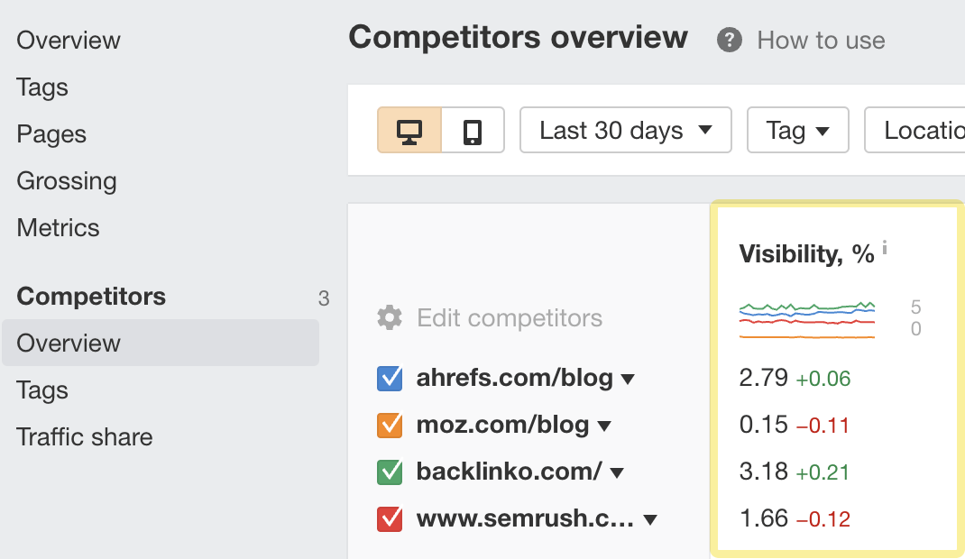 Tracking visibility in Ahrefs' Rank Tracker
