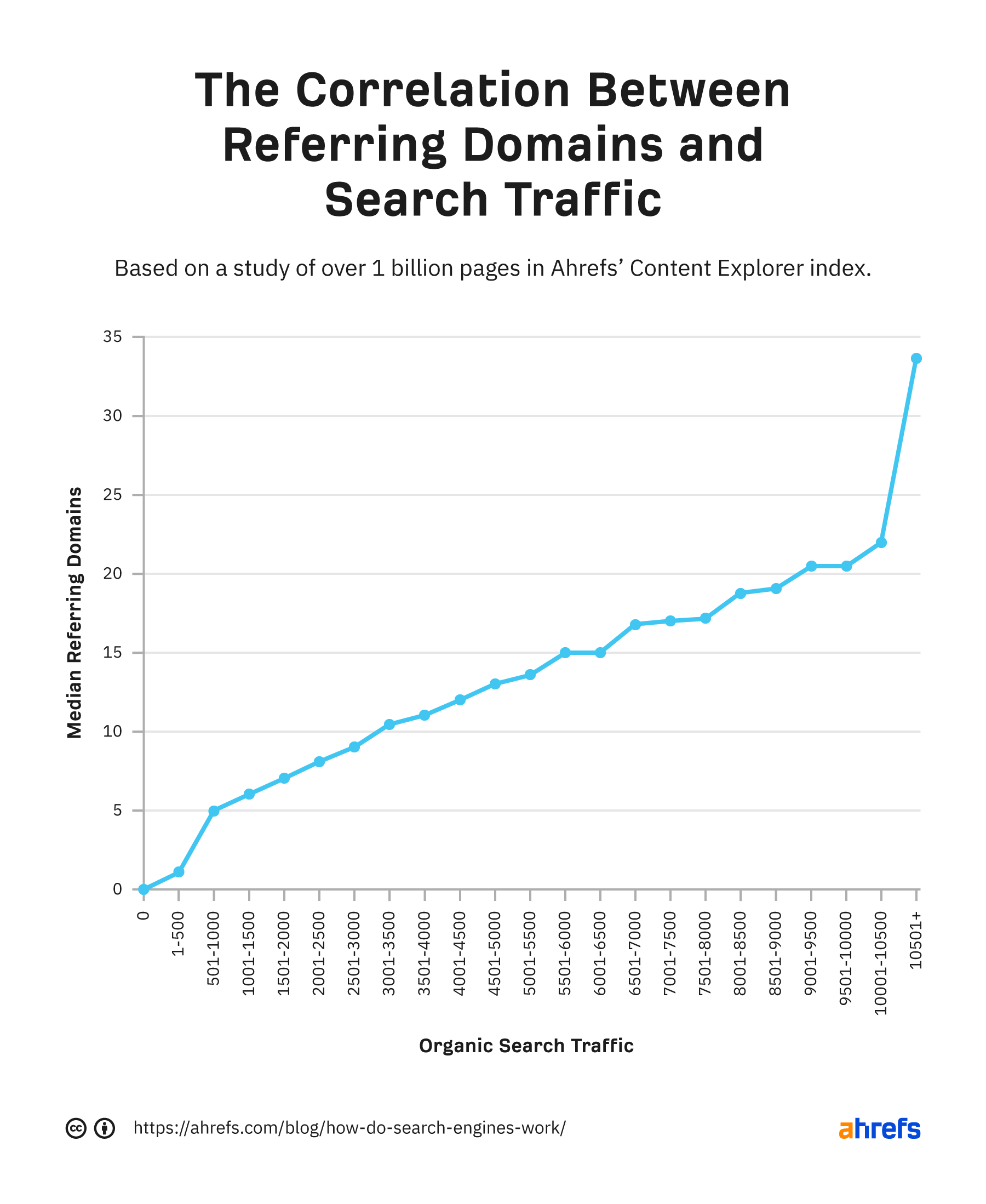 Correlation between referring domains and search traffic.