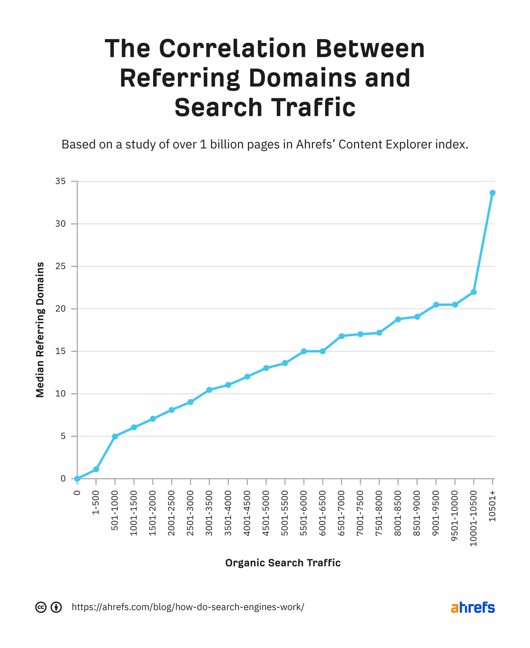 Correlação entre domínios de referência e tráfego de pesquisa.