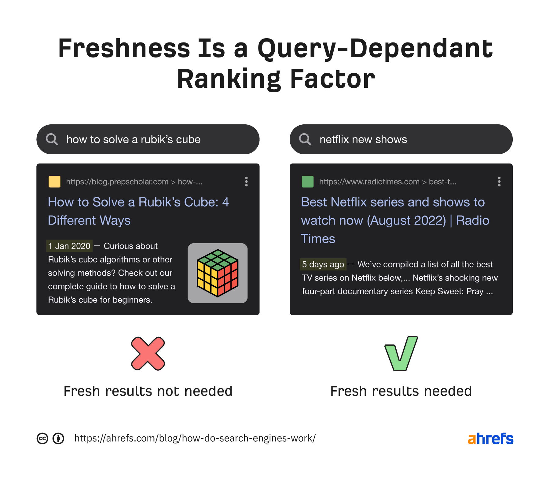 Freshness is a query-dependant Google ranking factor