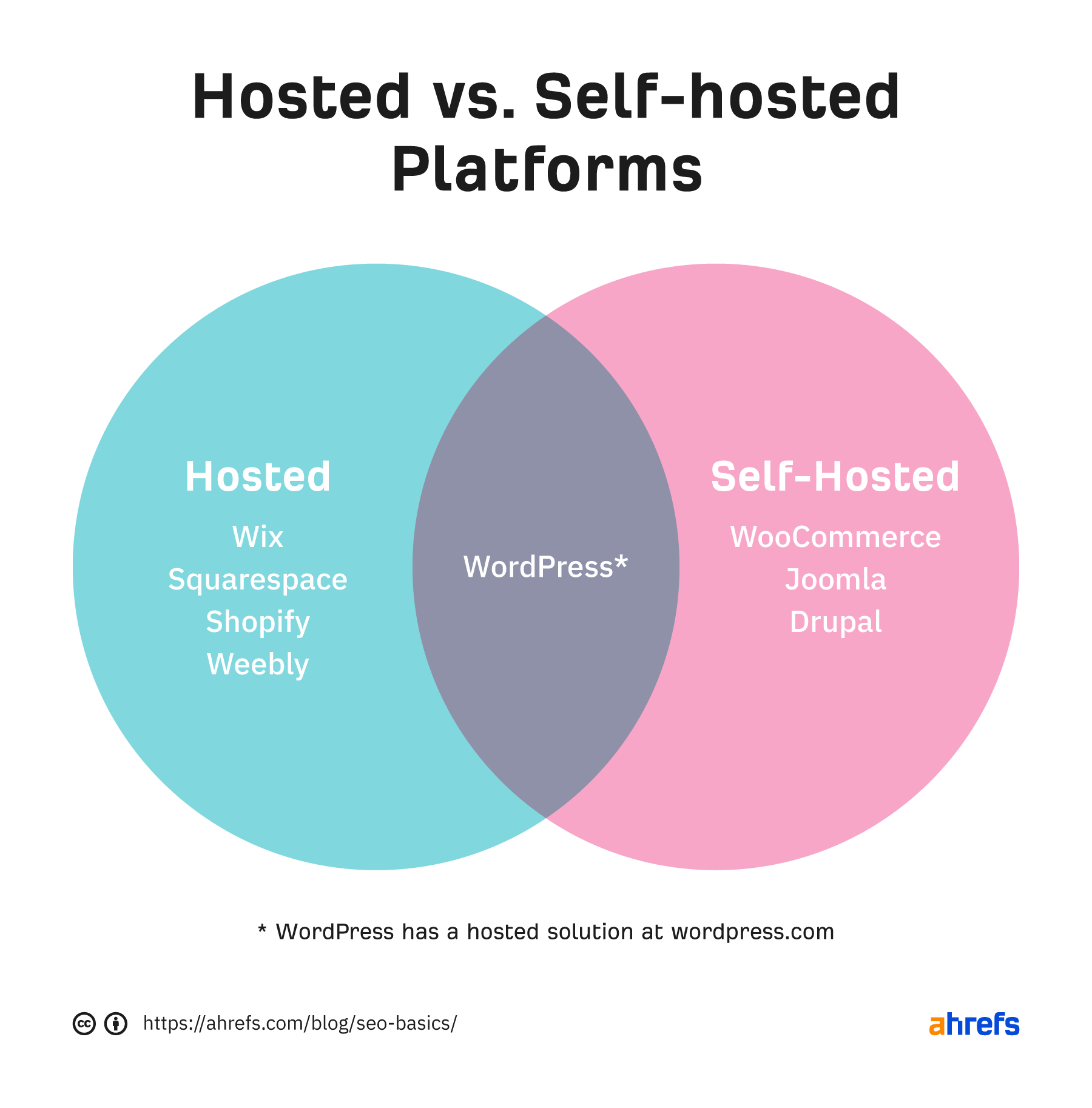Examples of hosted vs. self-hosted website platforms