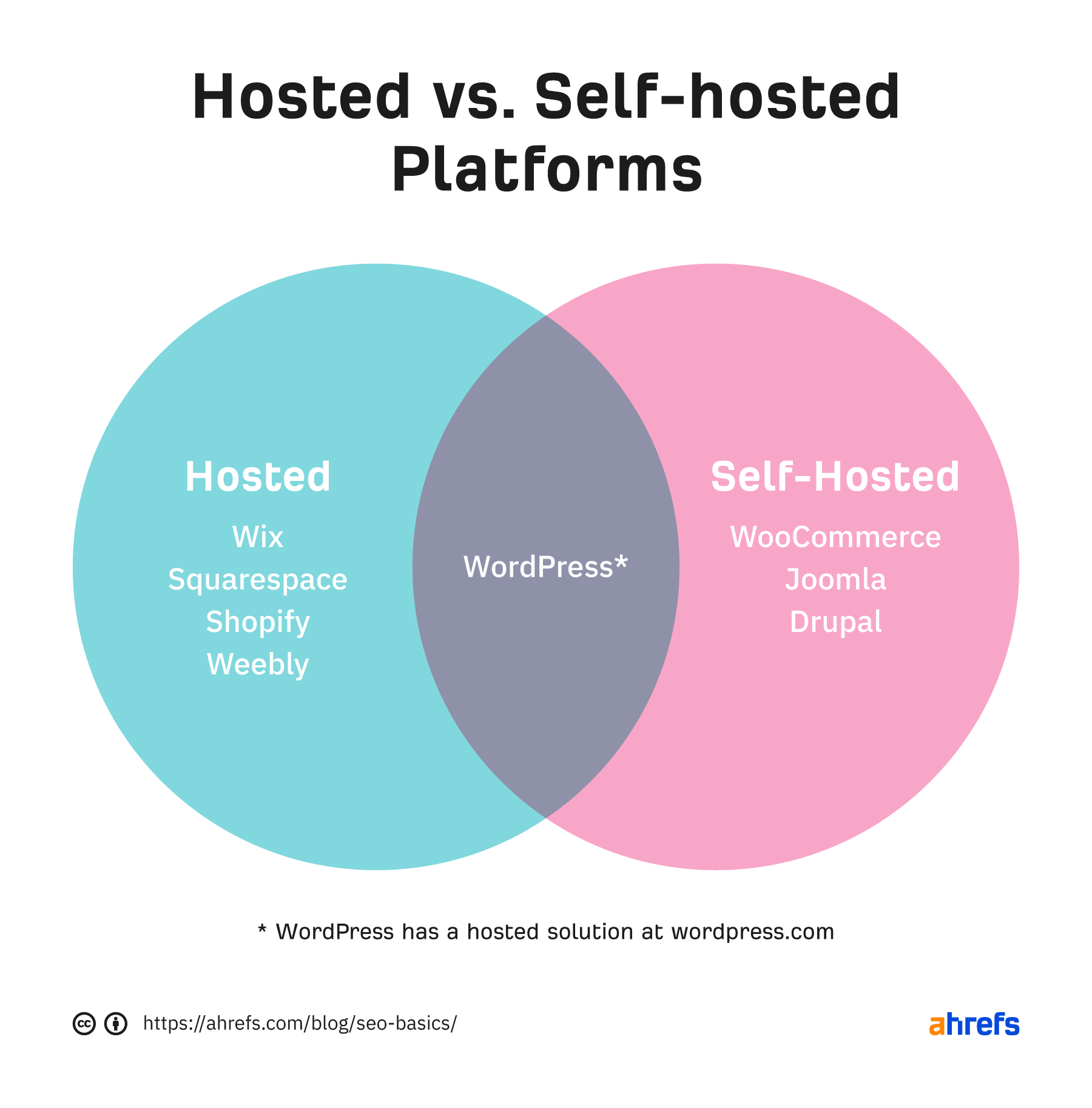 Exemplos de plataformas de sites hospedados x auto-hospedados