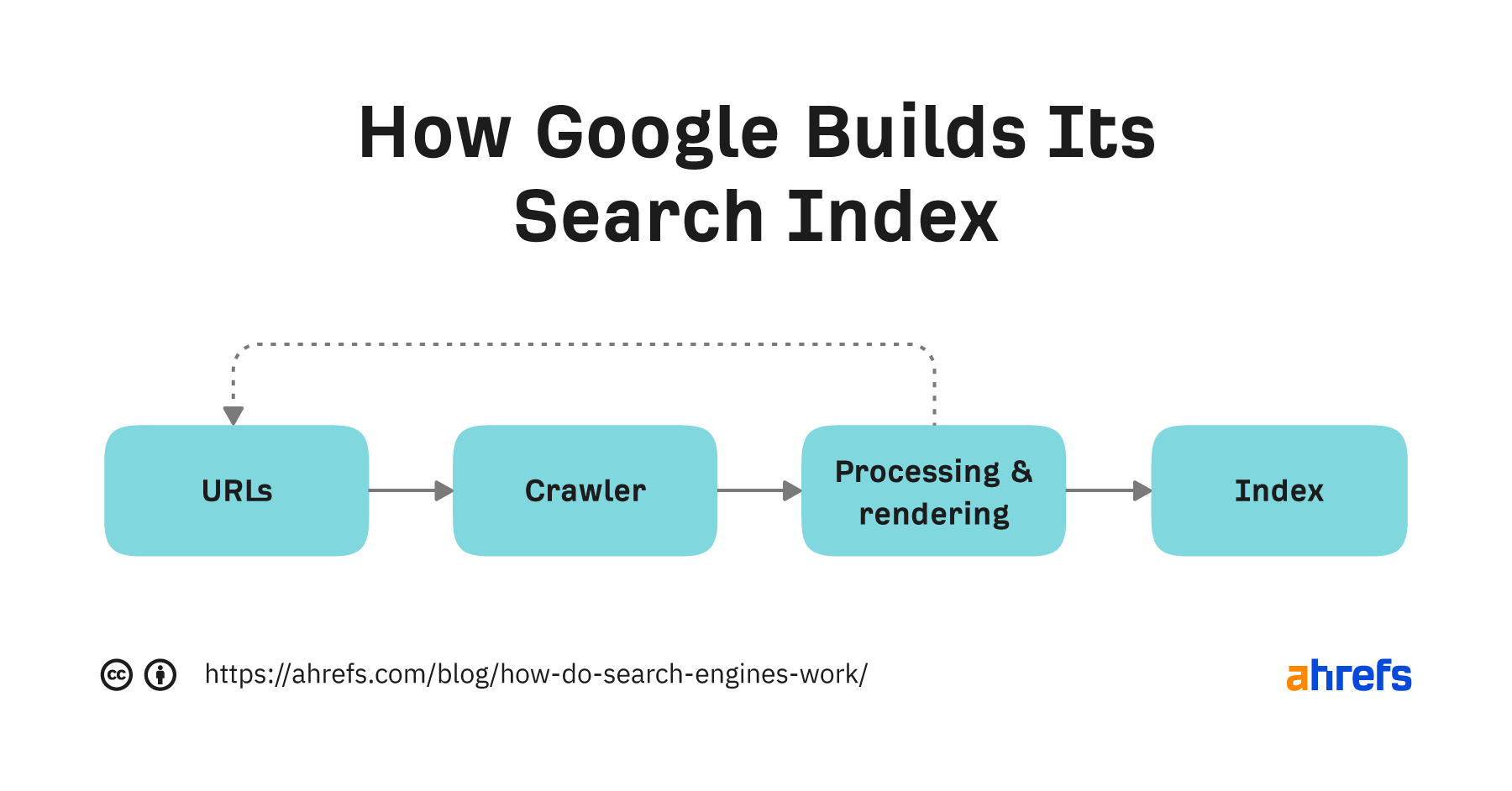 How Google builds its index