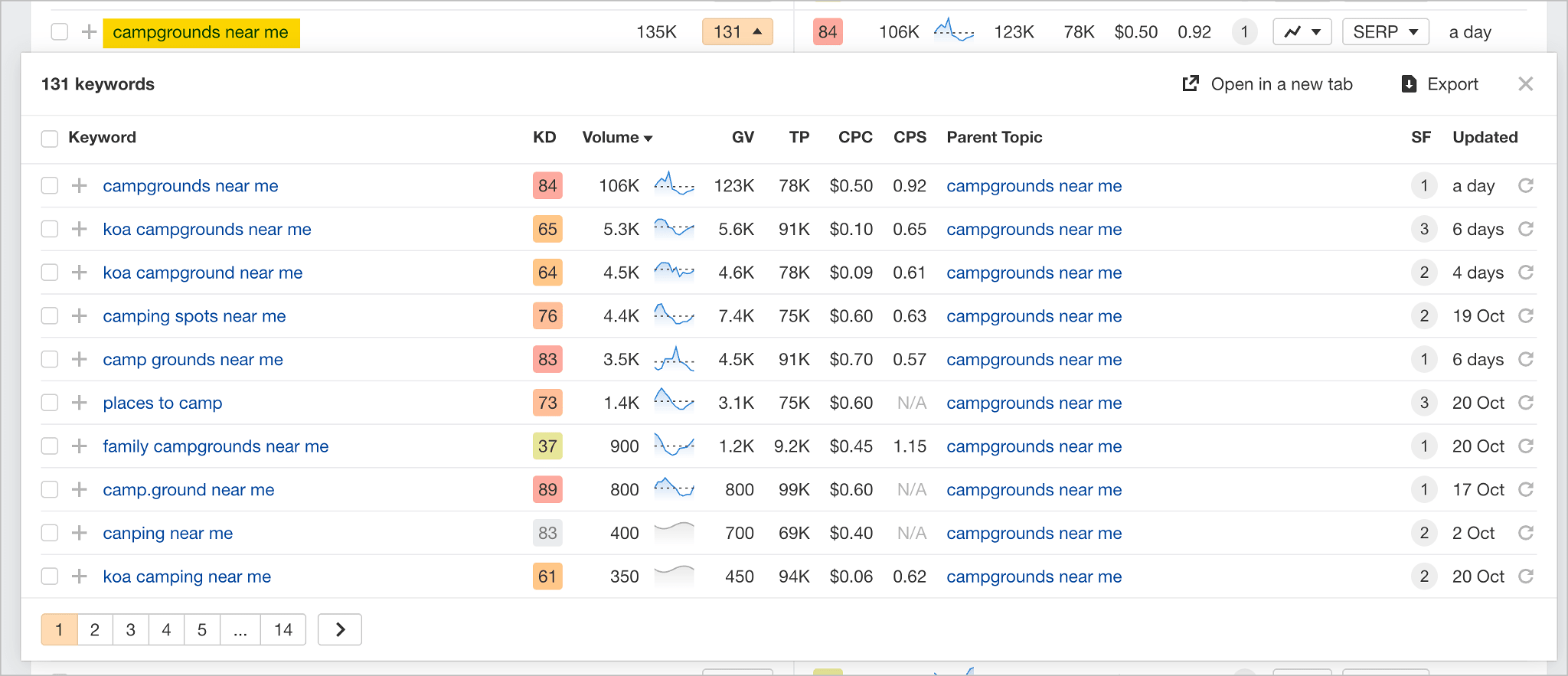 Keyword research table showing 131 camping-related search terms with metrics like search volume, keyword difficulty, CPC, and competition scores.