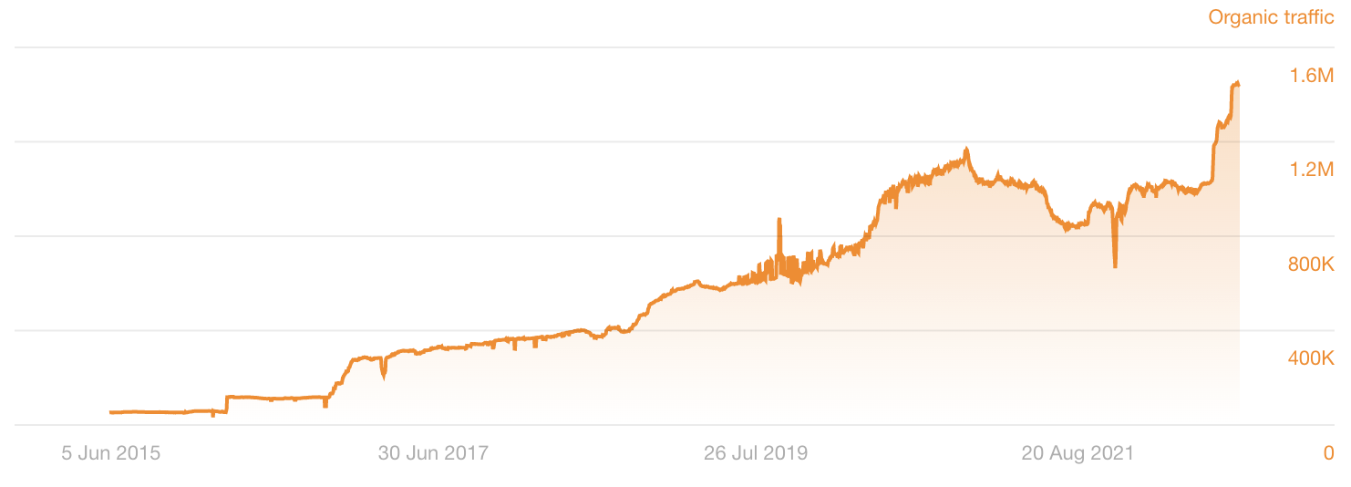 Estimated organic search traffic trend via Ahrefs' Site Explorer