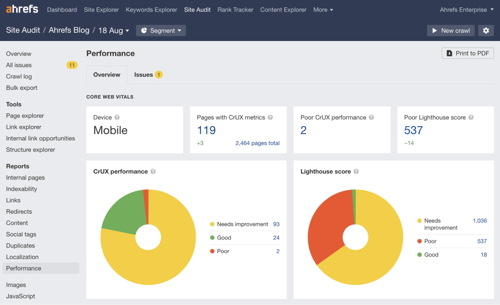Performance report in Ahrefs' Site Audit