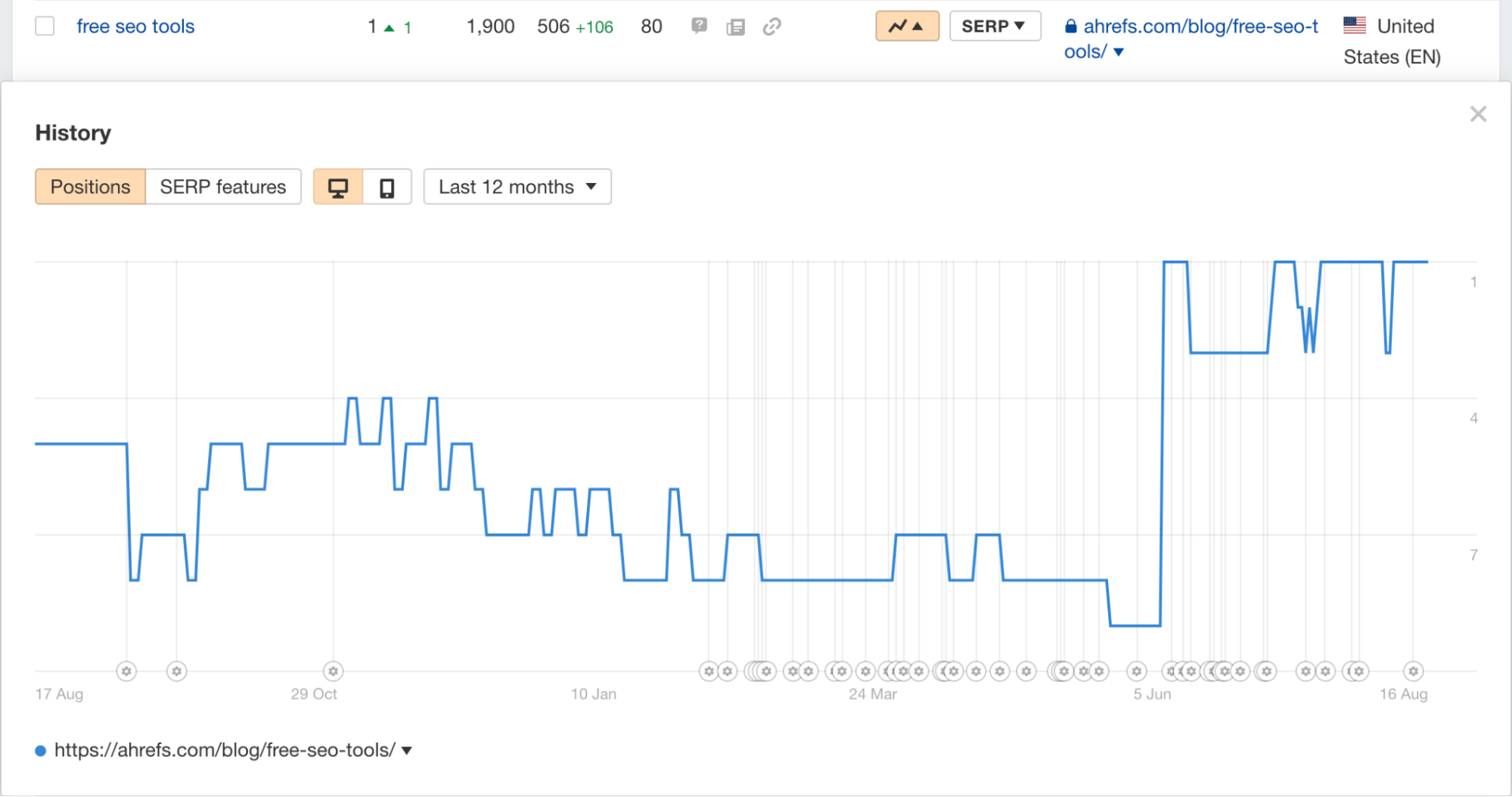 Rank tracking in Ahrefs' Rank Tracker