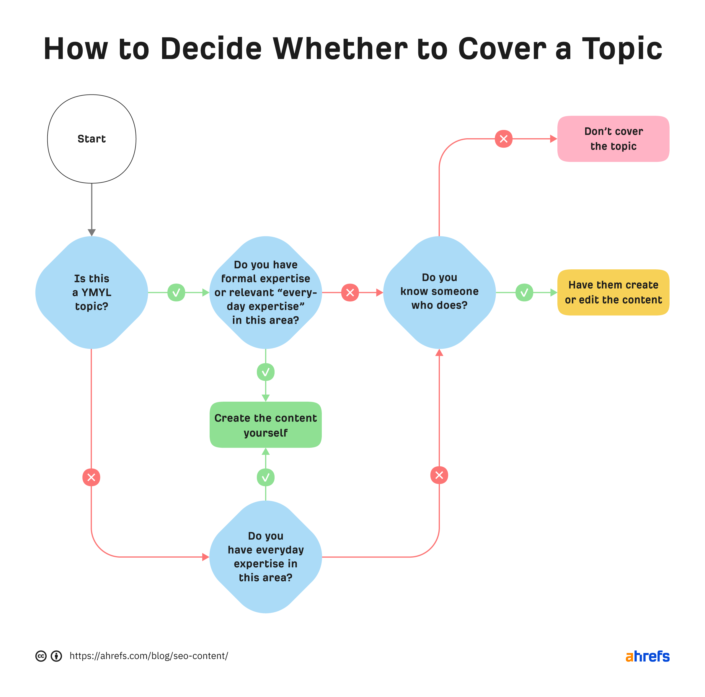 How to decide whether to cover a topic for SEO purposes